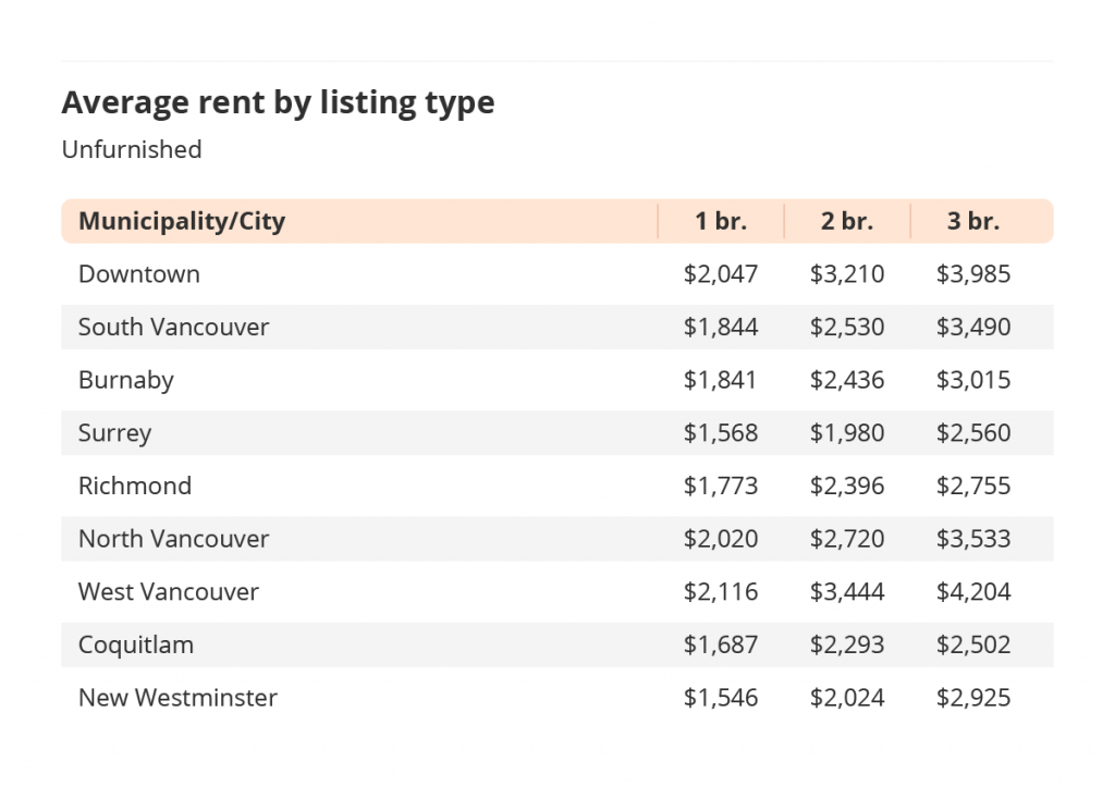 average rent list